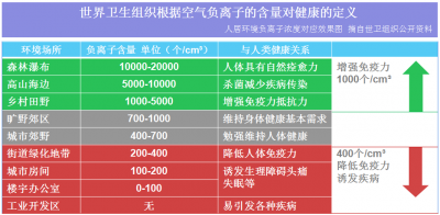 空氣中負氧離子含量對我們的健康影響巨